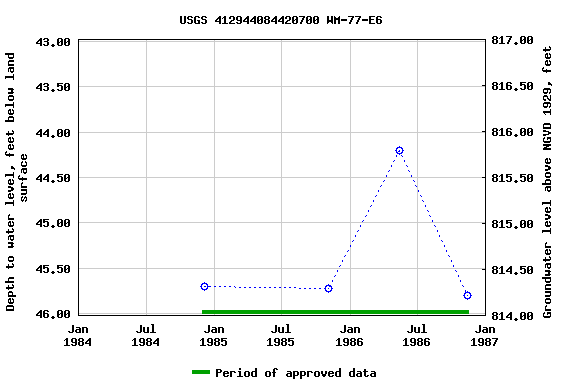 Graph of groundwater level data at USGS 412944084420700 WM-77-E6