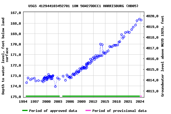 Graph of groundwater level data at USGS 412944103452701 18N 56W27DDCC1 HARRISBURG (HB05)