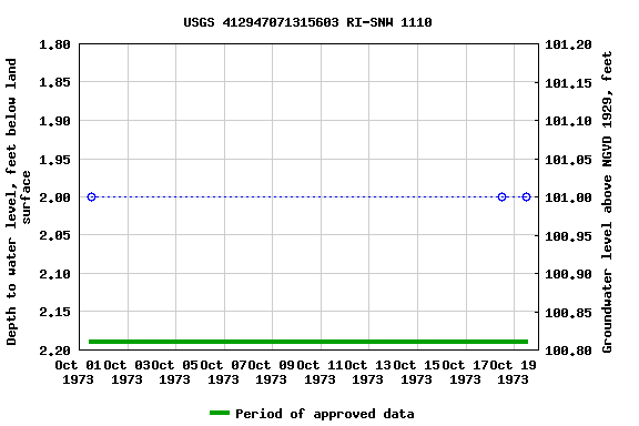 Graph of groundwater level data at USGS 412947071315603 RI-SNW 1110