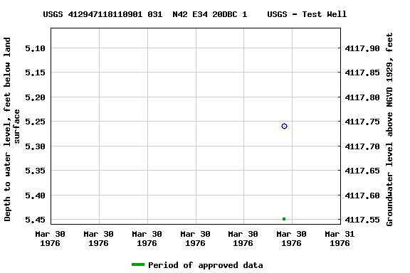 Graph of groundwater level data at USGS 412947118110901 031  N42 E34 20DBC 1    USGS - Test Well