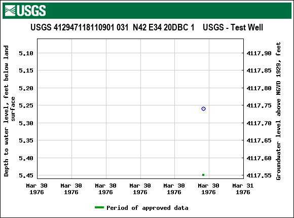 Graph of groundwater level data at USGS 412947118110901 031  N42 E34 20DBC 1    USGS - Test Well