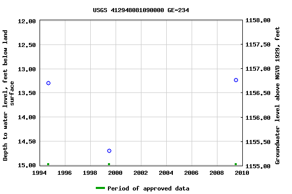 Graph of groundwater level data at USGS 412948081090000 GE-234