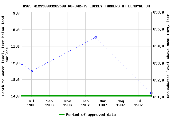 Graph of groundwater level data at USGS 412950083282500 WO-342-T9 LUCKEY FARMERS AT LEMOYNE OH