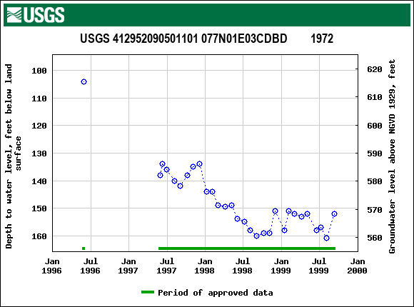 Graph of groundwater level data at USGS 412952090501101 077N01E03CDBD        1972