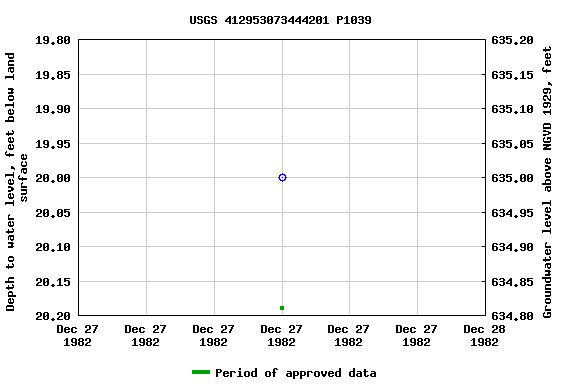 Graph of groundwater level data at USGS 412953073444201 P1039