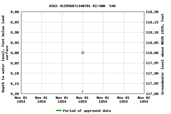 Graph of groundwater level data at USGS 412956071340701 RI-SNW  546