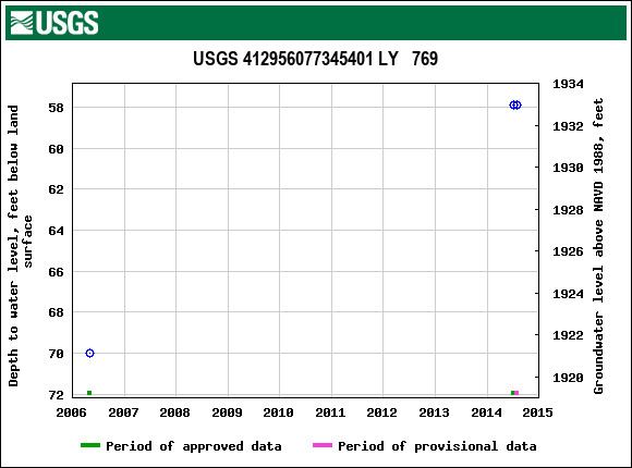 Graph of groundwater level data at USGS 412956077345401 LY   769