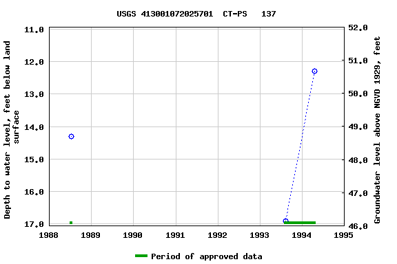 Graph of groundwater level data at USGS 413001072025701  CT-PS   137