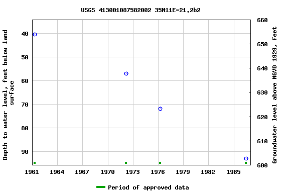 Graph of groundwater level data at USGS 413001087582002 35N11E-21.2b2