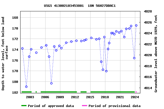 Graph of groundwater level data at USGS 413002103453801  18N 56W27DBAC1