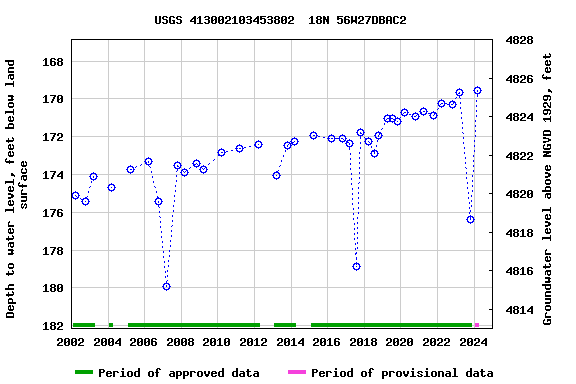 Graph of groundwater level data at USGS 413002103453802  18N 56W27DBAC2