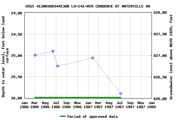 Graph of groundwater level data at USGS 413003083441300 LU-141-W29 CRADDOCK AT WATERVILLE OH