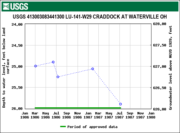 Graph of groundwater level data at USGS 413003083441300 LU-141-W29 CRADDOCK AT WATERVILLE OH