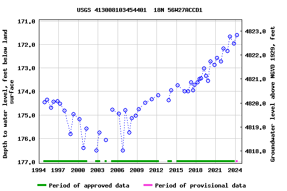 Graph of groundwater level data at USGS 413008103454401  18N 56W27ACCD1