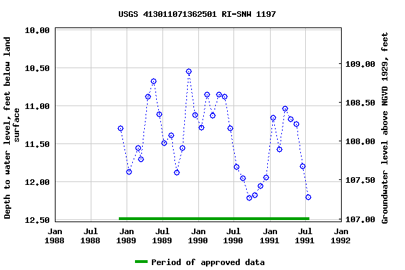 Graph of groundwater level data at USGS 413011071362501 RI-SNW 1197