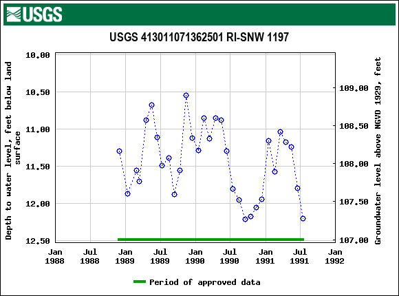 Graph of groundwater level data at USGS 413011071362501 RI-SNW 1197