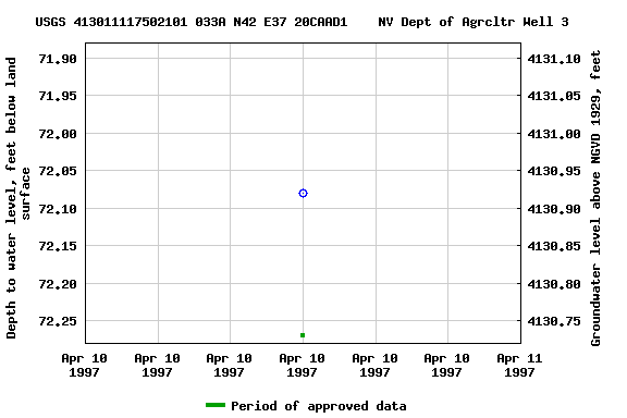 Graph of groundwater level data at USGS 413011117502101 033A N42 E37 20CAAD1    NV Dept of Agrcltr Well 3