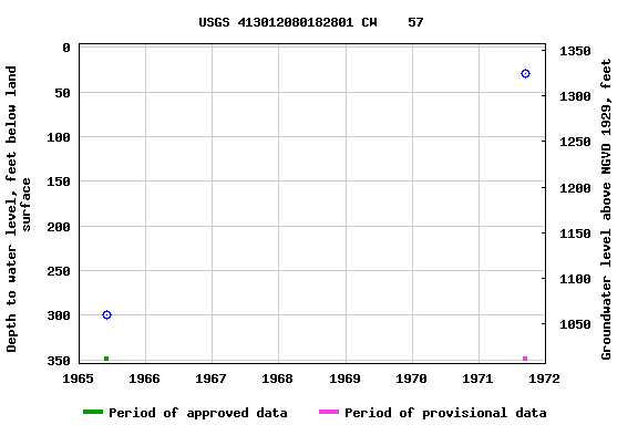 Graph of groundwater level data at USGS 413012080182801 CW    57