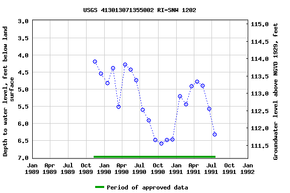 Graph of groundwater level data at USGS 413013071355002 RI-SNW 1202