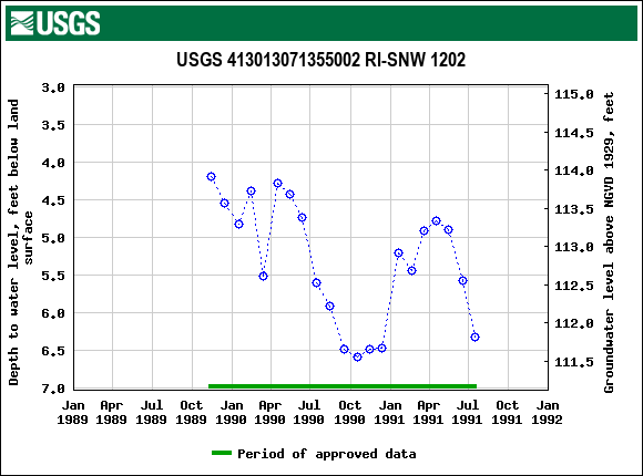 Graph of groundwater level data at USGS 413013071355002 RI-SNW 1202