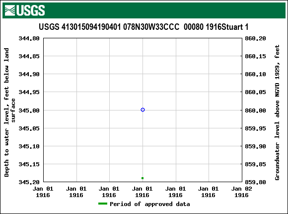 Graph of groundwater level data at USGS 413015094190401 078N30W33CCC  00080 1916Stuart 1