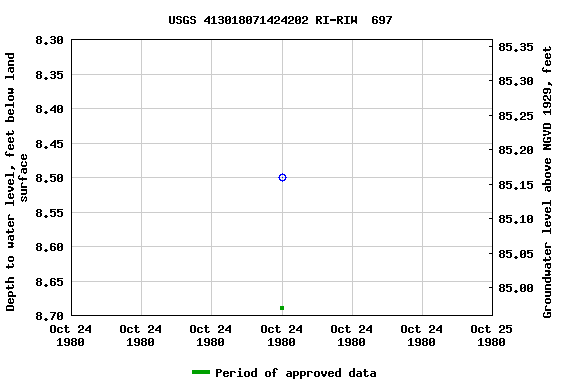 Graph of groundwater level data at USGS 413018071424202 RI-RIW  697