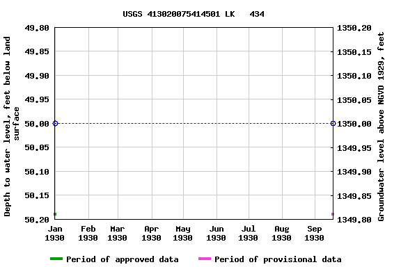 Graph of groundwater level data at USGS 413020075414501 LK   434