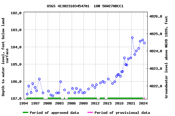 Graph of groundwater level data at USGS 413023103454701  18N 56W27ABCC1