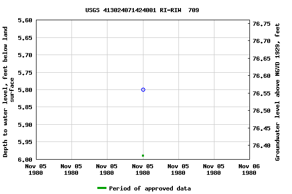 Graph of groundwater level data at USGS 413024071424001 RI-RIW  709