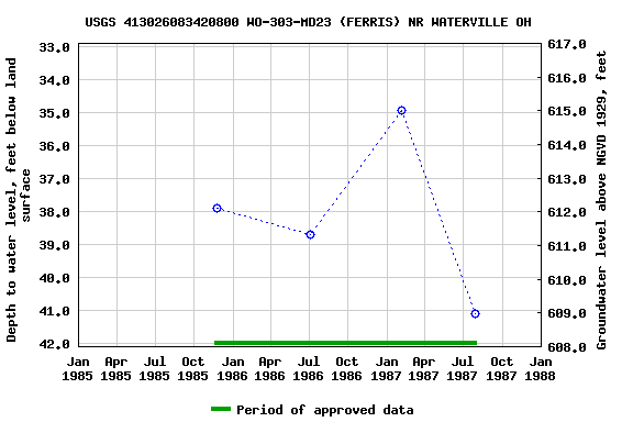 Graph of groundwater level data at USGS 413026083420800 WO-303-MD23 (FERRIS) NR WATERVILLE OH