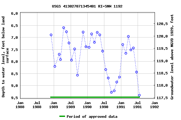 Graph of groundwater level data at USGS 413027071345401 RI-SNW 1192