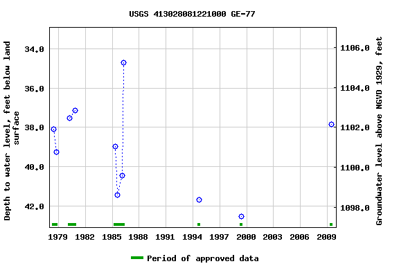 Graph of groundwater level data at USGS 413028081221000 GE-77