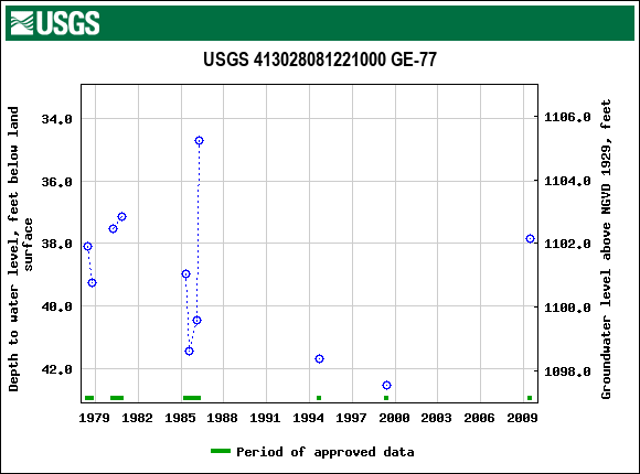 Graph of groundwater level data at USGS 413028081221000 GE-77