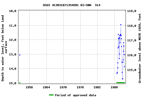 Graph of groundwater level data at USGS 413031071354201 RI-SNW  314