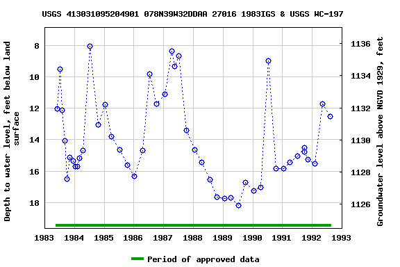 Graph of groundwater level data at USGS 413031095204901 078N39W32DDAA 27016 1983IGS & USGS WC-197