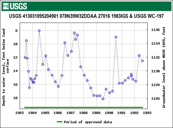 Graph of groundwater level data at USGS 413031095204901 078N39W32DDAA 27016 1983IGS & USGS WC-197