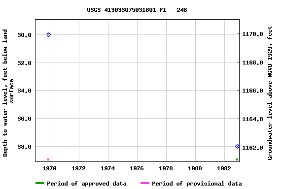 Graph of groundwater level data at USGS 413033075031801 PI   248