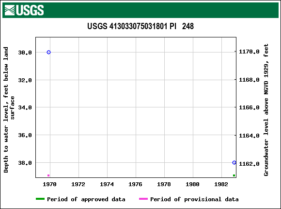 Graph of groundwater level data at USGS 413033075031801 PI   248