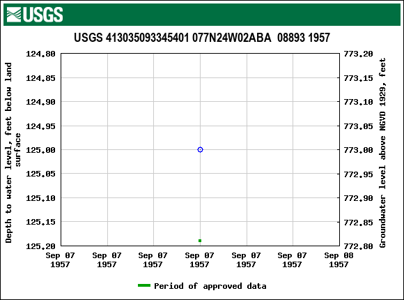 Graph of groundwater level data at USGS 413035093345401 077N24W02ABA  08893 1957