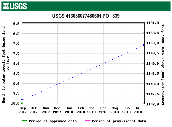 Graph of groundwater level data at USGS 413036077480601 PO   339