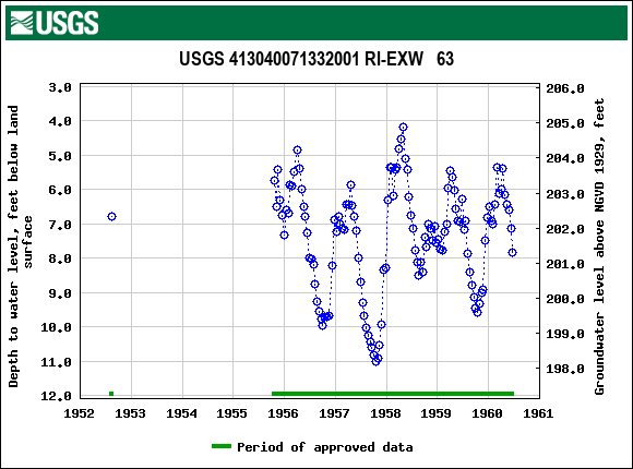 Graph of groundwater level data at USGS 413040071332001 RI-EXW   63