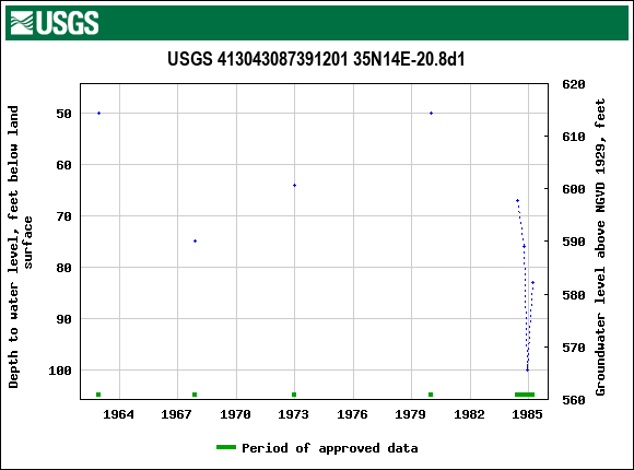 Graph of groundwater level data at USGS 413043087391201 35N14E-20.8d1