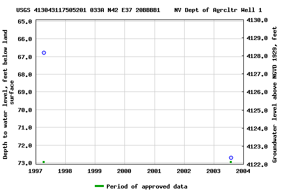 Graph of groundwater level data at USGS 413043117505201 033A N42 E37 20BBBB1    NV Dept of Agrcltr Well 1