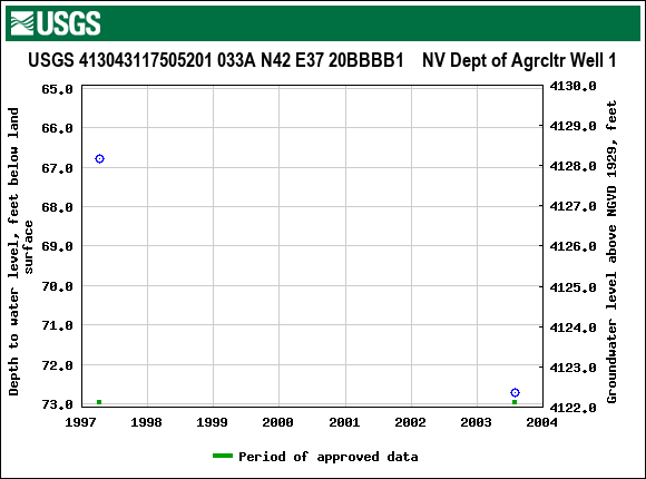 Graph of groundwater level data at USGS 413043117505201 033A N42 E37 20BBBB1    NV Dept of Agrcltr Well 1