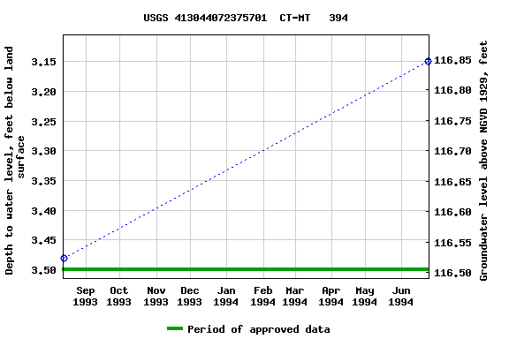 Graph of groundwater level data at USGS 413044072375701  CT-MT   394