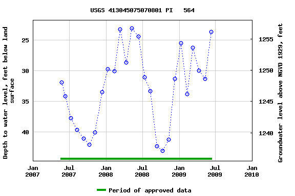 Graph of groundwater level data at USGS 413045075070801 PI   564