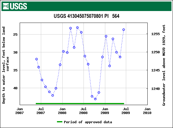 Graph of groundwater level data at USGS 413045075070801 PI   564