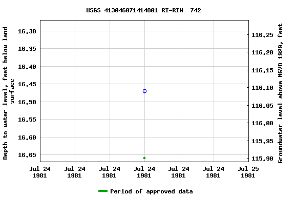 Graph of groundwater level data at USGS 413046071414801 RI-RIW  742