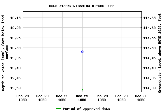 Graph of groundwater level data at USGS 413047071354103 RI-SNW  908