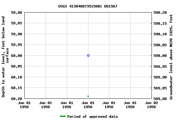 Graph of groundwater level data at USGS 413048073515801 DU1567